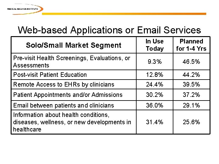 Web-based Applications or Email Services In Use Today Planned for 1 -4 Yrs Pre-visit Web-based Applications or Email Services In Use Today Planned for 1 -4 Yrs Pre-visit