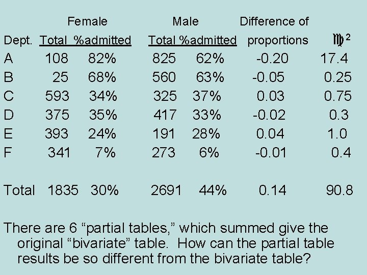 Female Male Difference of 62% 63% 37% 33% 28% 6% -0. 20 -0. 05