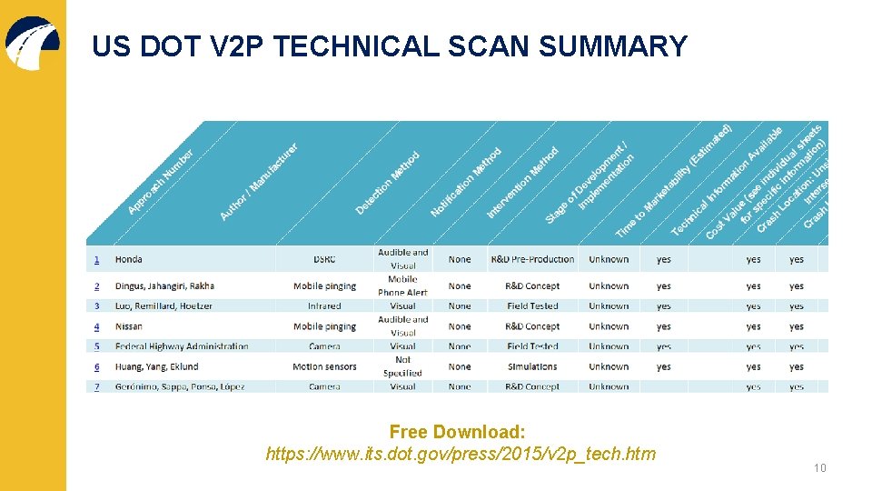 US DOT V 2 P TECHNICAL SCAN SUMMARY Free Download: https: //www. its. dot.