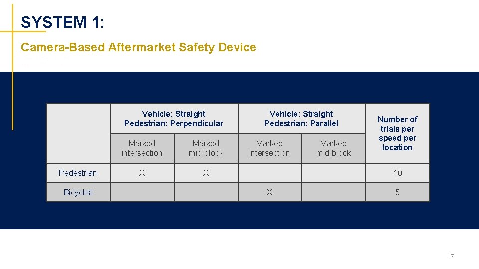 SYSTEM 1: Camera-Based Aftermarket Safety Device Vehicle: Straight Pedestrian: Perpendicular Pedestrian Bicyclist Marked intersection
