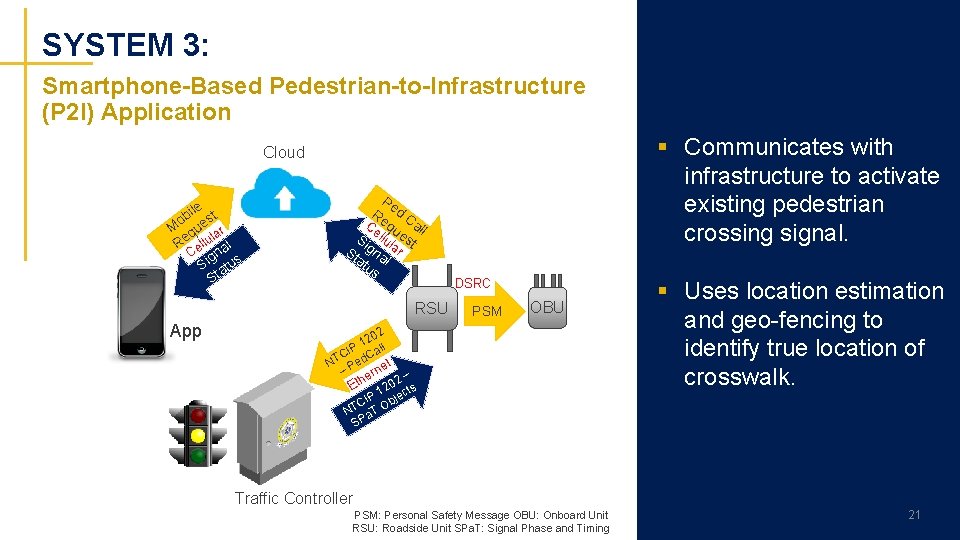 SYSTEM 3: Smartphone-Based Pedestrian-to-Infrastructure (P 2 I) Application § Communicates with infrastructure to activate