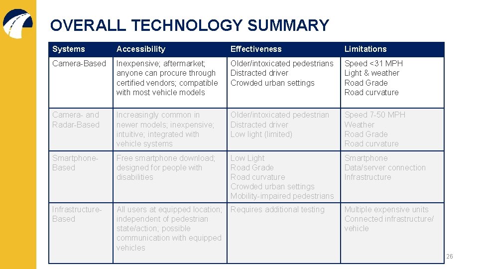 OVERALL TECHNOLOGY SUMMARY Systems Accessibility Effectiveness Limitations Camera-Based Inexpensive; aftermarket; anyone can procure through