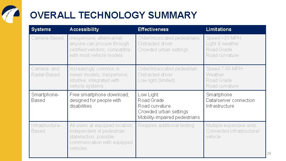 OVERALL TECHNOLOGY SUMMARY Systems Accessibility Effectiveness Limitations Camera-Based Inexpensive; aftermarket; anyone can procure through