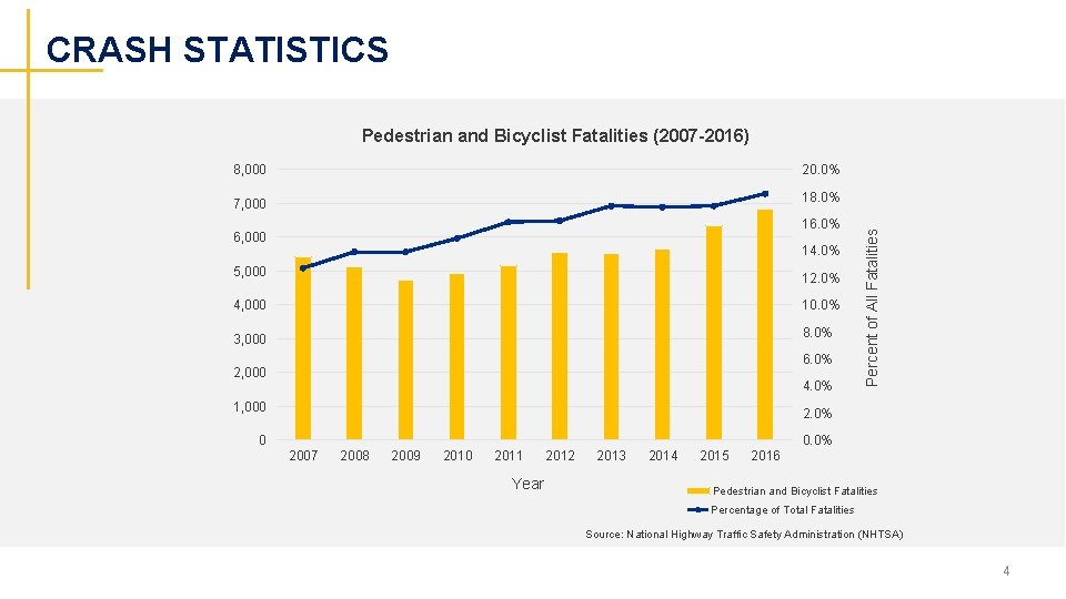 CRASH STATISTICS Pedestrian and Bicyclist Fatalities (2007 -2016) 8, 000 20. 0% 16. 0%