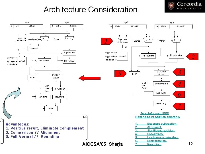 Architecture Consideration 1 2 3 5 4 6 7 Straightforward IEEE Floating-point addition algorithm