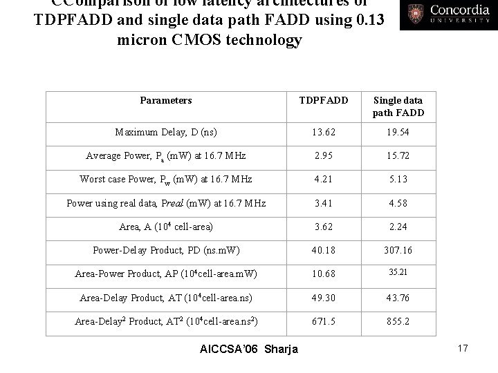 CComparison of low latency architectures of TDPFADD and single data path FADD using 0.