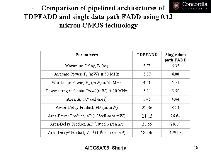  Comparison of pipelined architectures of • TDPFADD and single data path FADD using