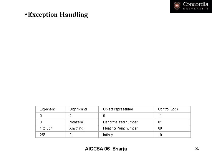  • Exception Handling Exponent Significand Object represented Control Logic 0 0 0 11