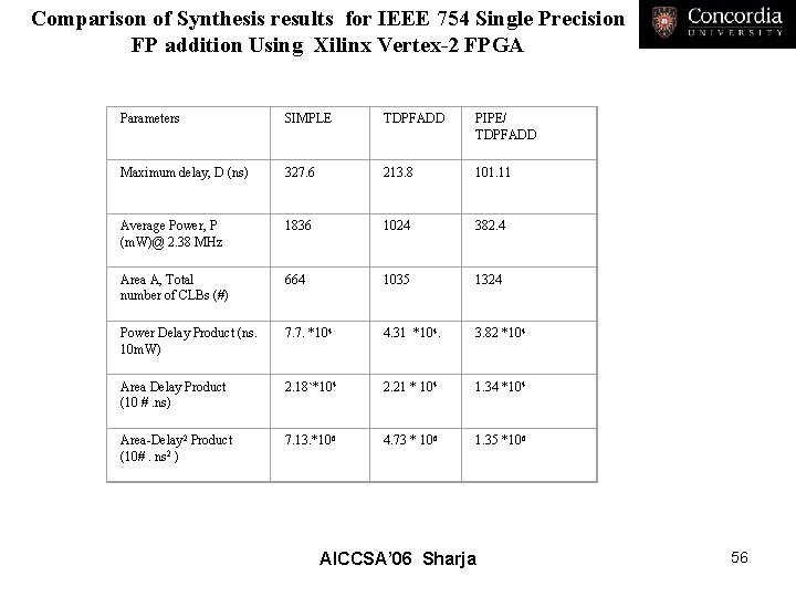 Comparison of Synthesis results for IEEE 754 Single Precision FP addition Using Xilinx Vertex-2