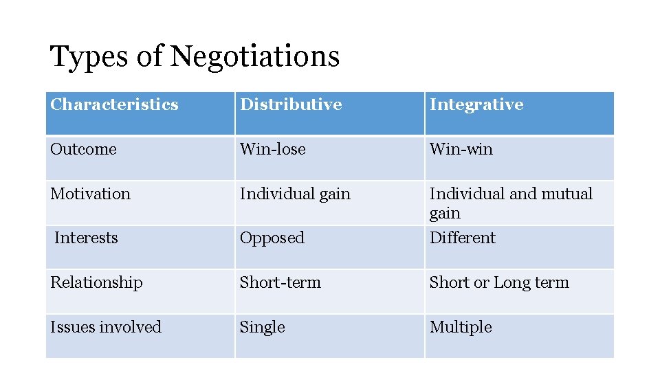 Types of Negotiations Characteristics Distributive Integrative Outcome Win-lose Win-win Motivation Individual gain Individual and