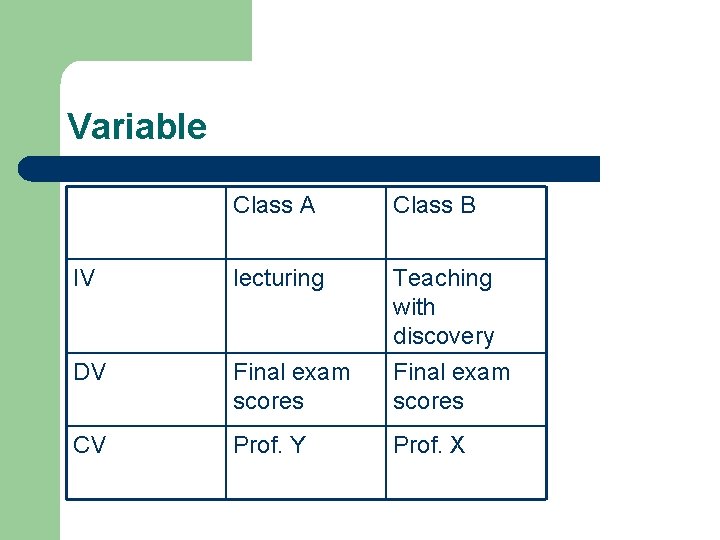 Variable Class A Class B IV lecturing Teaching with discovery DV Final exam scores