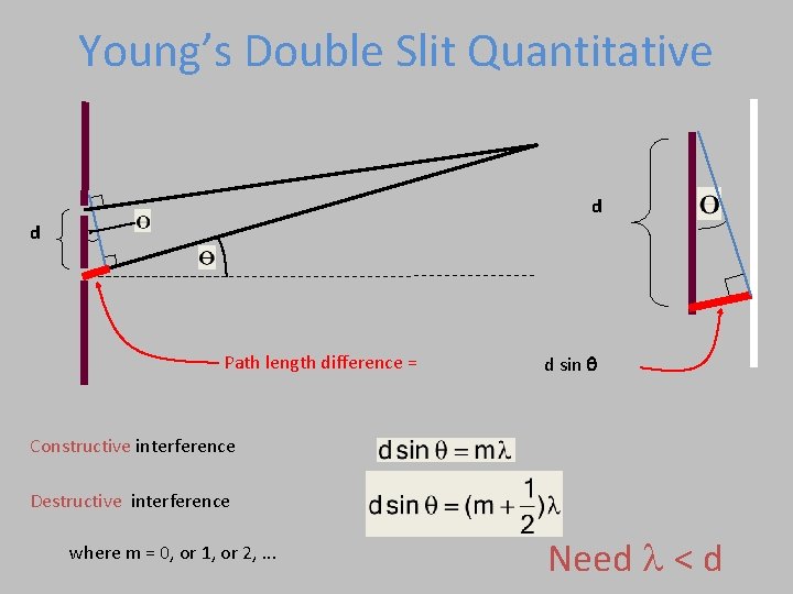 Young’s Double Slit Quantitative d d Path length difference = d sin q Constructive