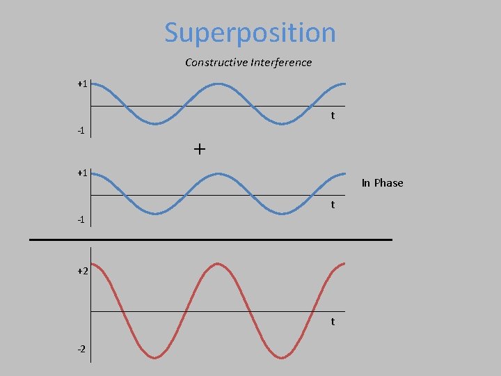 Superposition Constructive Interference +1 t -1 + +1 In Phase t -1 +2 t