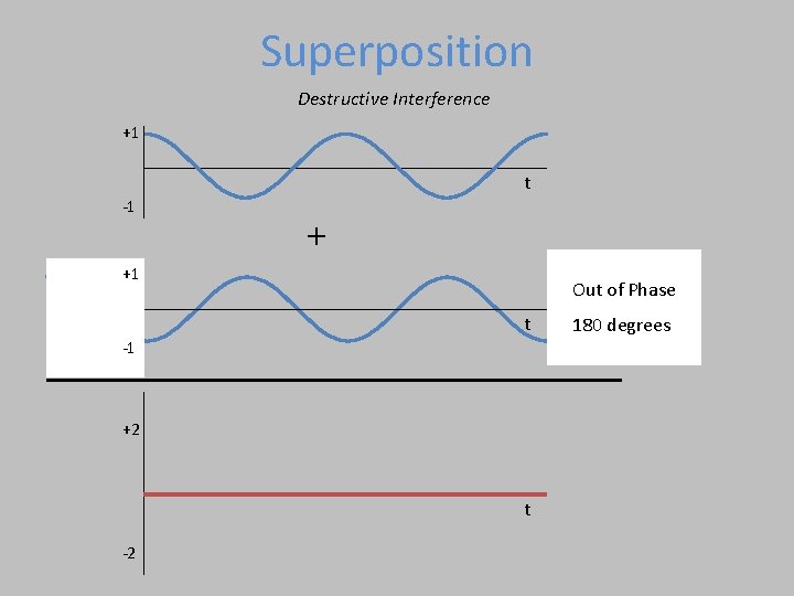 Superposition Destructive Interference +1 t -1 + +1 Out of Phase t -1 +2