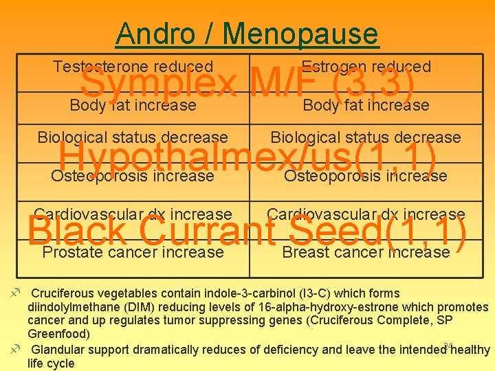 Andro / Menopause Testosterone reduced Estrogen reduced Body fat increase Biological status decrease Osteoporosis