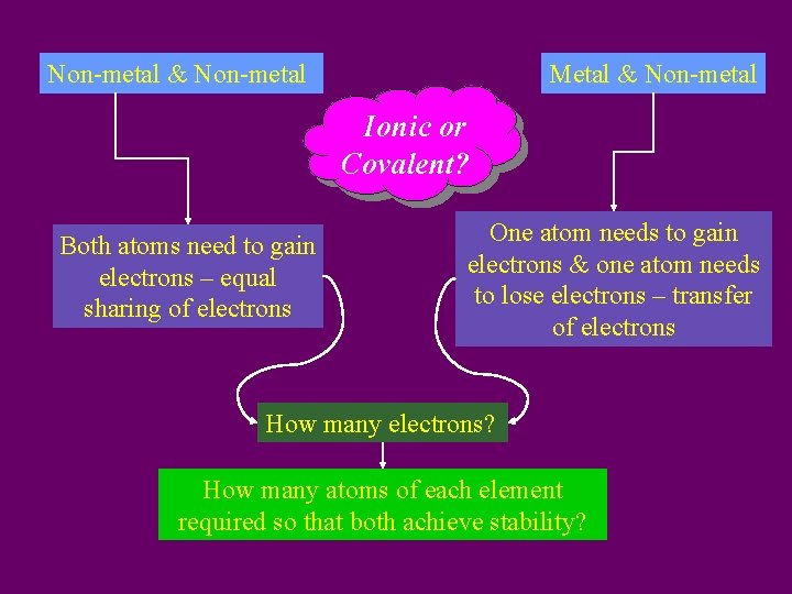 Non-metal & Non-metal Metal & Non-metal Ionic or Covalent? Both atoms need to gain