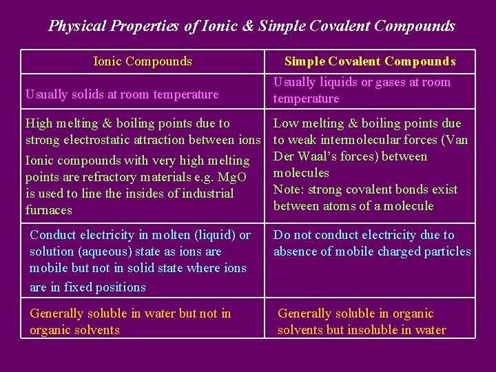 Physical Properties of Ionic & Simple Covalent Compounds Ionic Compounds Usually solids at room