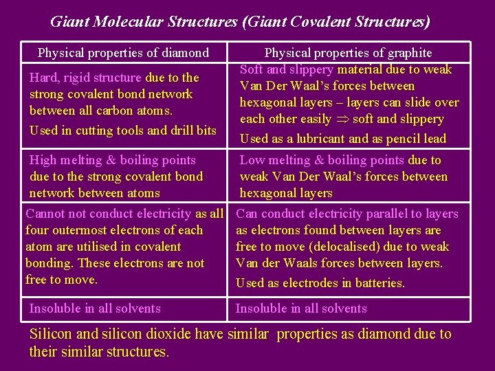 Giant Molecular Structures (Giant Covalent Structures) Physical properties of diamond Hard, rigid structure due