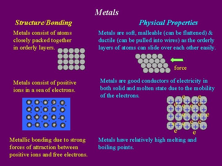 Metals Structure/Bonding Metals consist of atoms closely packed together in orderly layers. Physical Properties