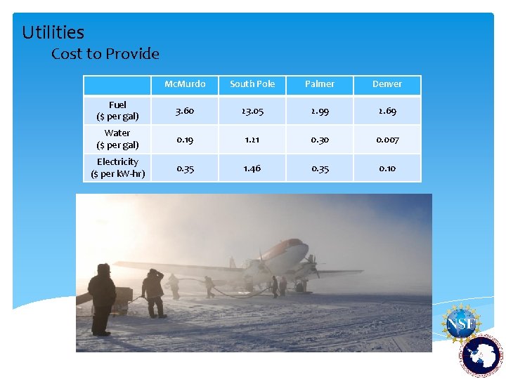 Utilities Cost to Provide Mc. Murdo South Pole Palmer Denver Fuel ($ per gal)