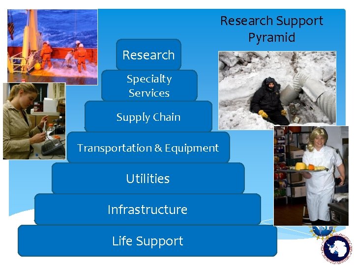 Research Support Pyramid Research Specialty Services Supply Chain Transportation & Equipment Utilities Infrastructure Life