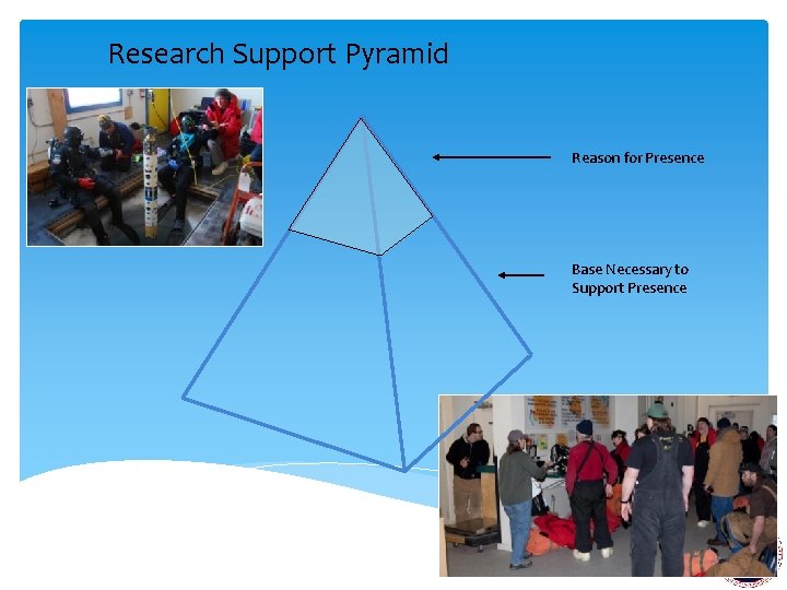 Research Support Pyramid Reason for Presence Base Necessary to Support Presence 