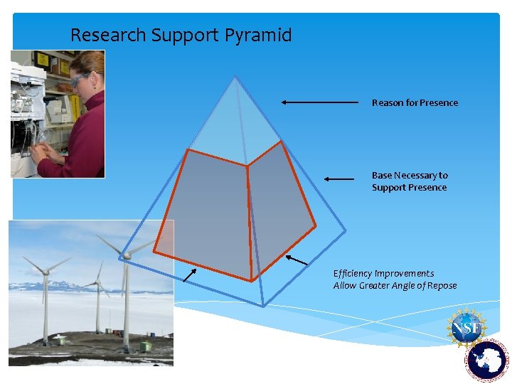 Research Support Pyramid Reason for Presence Base Necessary to Support Presence Efficiency Improvements Allow