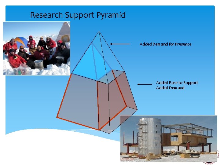 Research Support Pyramid Added Demand for Presence Added Base to Support Added Demand 