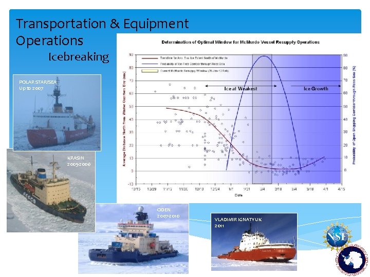 Transportation & Equipment Operations Icebreaking POLAR STAR/SEA Up to 2007 KRASIN 2005 -2006 ODEN