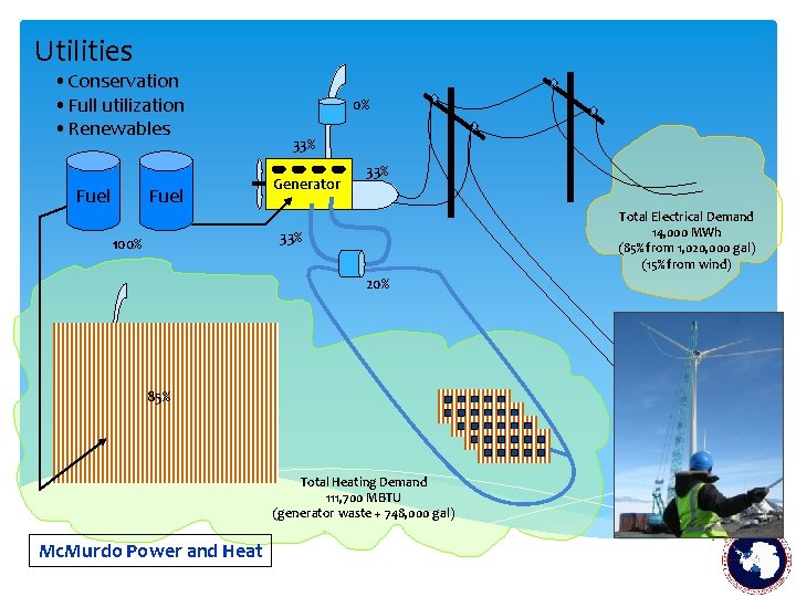 Utilities • Conservation • Full utilization • Renewables Fuel 0% 33% Generator 33% Total