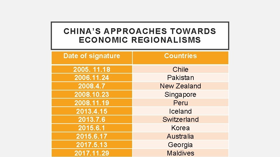 CHINA’S APPROACHES TOWARDS ECONOMIC REGIONALISMS Date of signature Countries 2005. 11. 18 2006. 11.