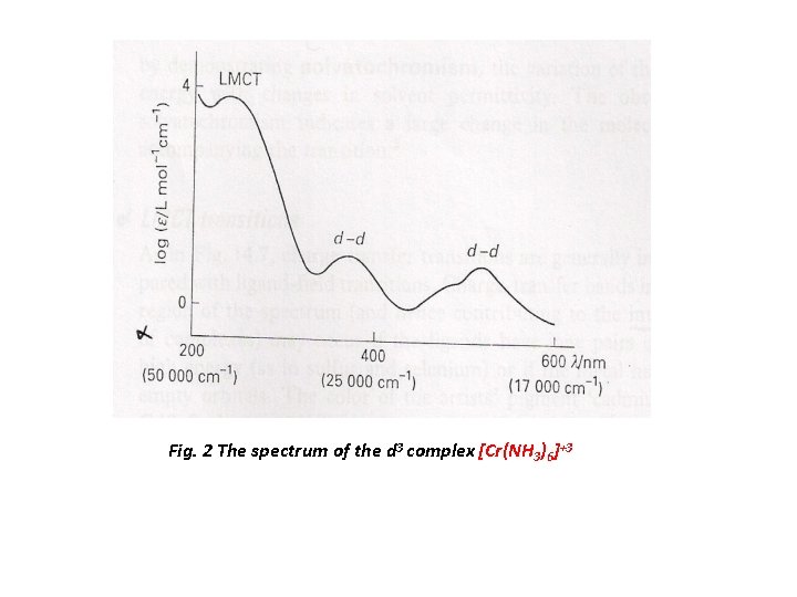 Fig. 2 The spectrum of the d 3 complex [Cr(NH 3)6]+3 