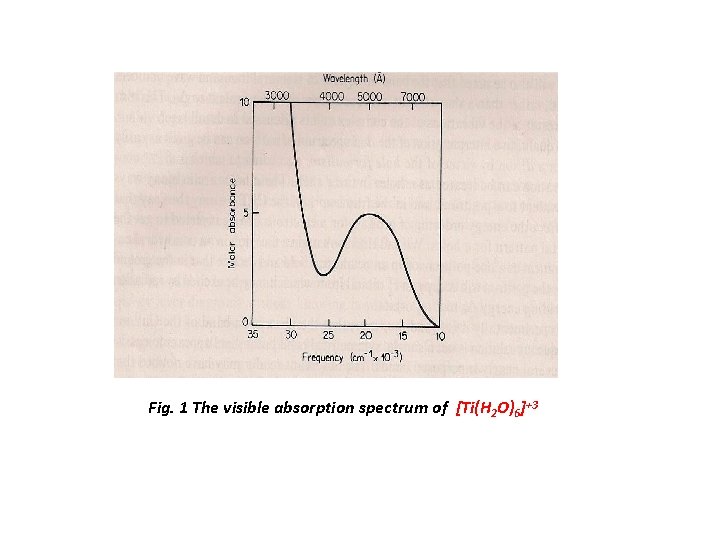 Fig. 1 The visible absorption spectrum of [Ti(H 2 O)6]+3 
