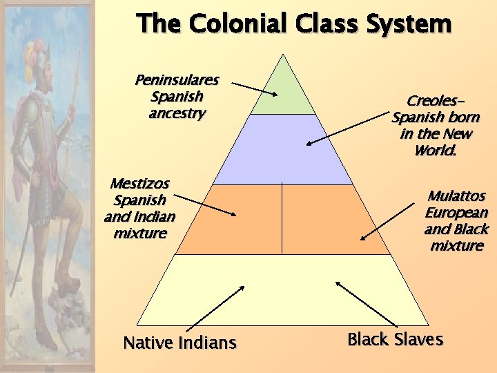 The Colonial Class System Peninsulares Spanish ancestry Mestizos Spanish and Indian mixture Native Indians
