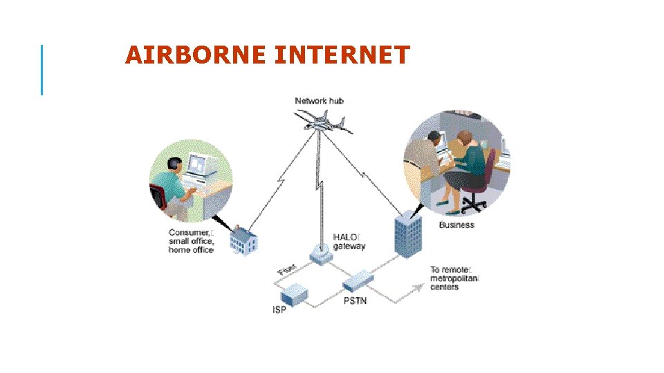 AIRBORNE INTERNET 