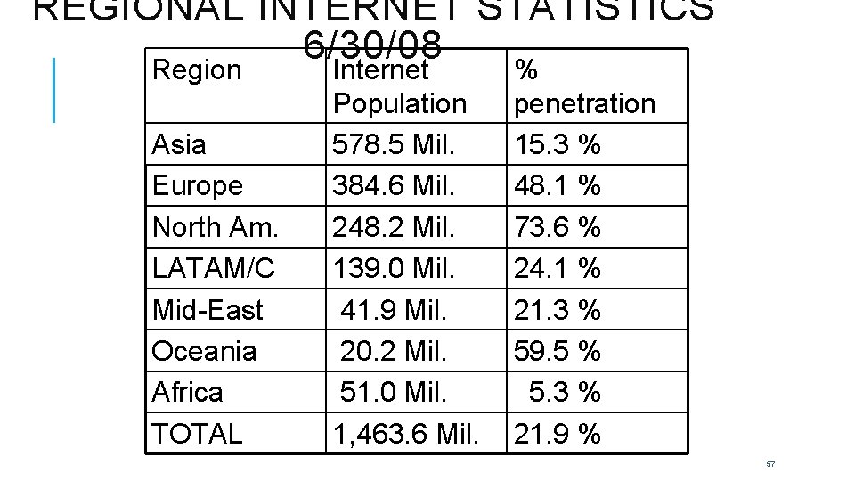 REGIONAL INTERNET STATISTICS 6/30/08 Region Asia Europe North Am. LATAM/C Mid-East Oceania Africa TOTAL