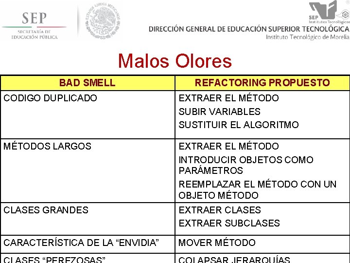 Malos Olores BAD SMELL REFACTORING PROPUESTO CODIGO DUPLICADO EXTRAER EL MÉTODO SUBIR VARIABLES SUSTITUIR