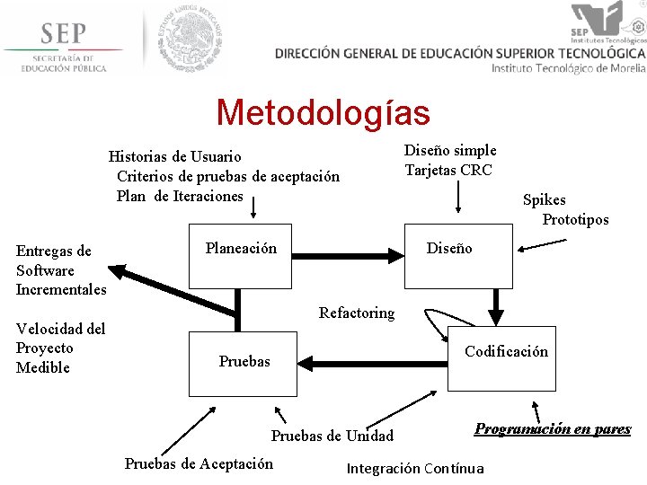 Metodologías Diseño simple Tarjetas CRC Historias de Usuario Criterios de pruebas de aceptación Plan