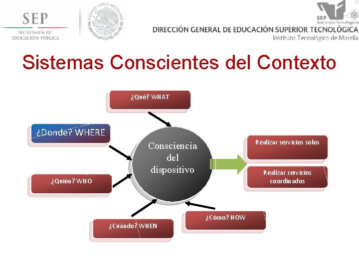 Sistemas Conscientes del Contexto ¿Qué? WHAT ¿Donde? WHERE Realizar servicios solos Consciencia del dispositivo