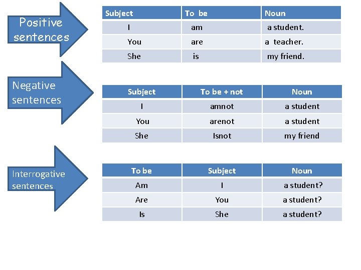 Positive sentences Negative sentences sentence: Introgative Interrogative sentence s sentense: Subject To be Noun