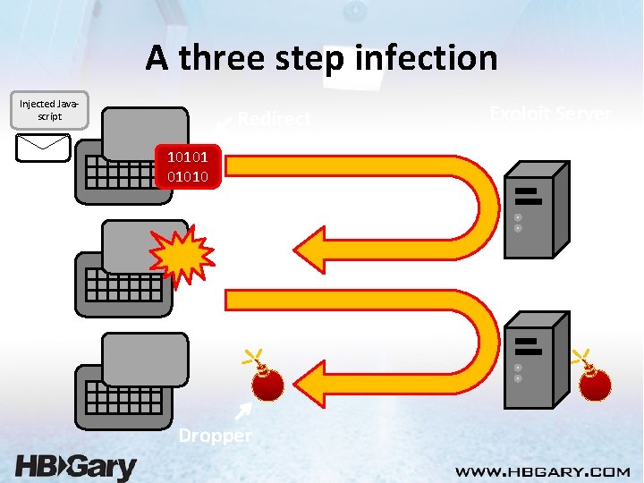A three step infection Injected Javascript Redirect Exploit Server 101010 Browser Exploit Payload Server