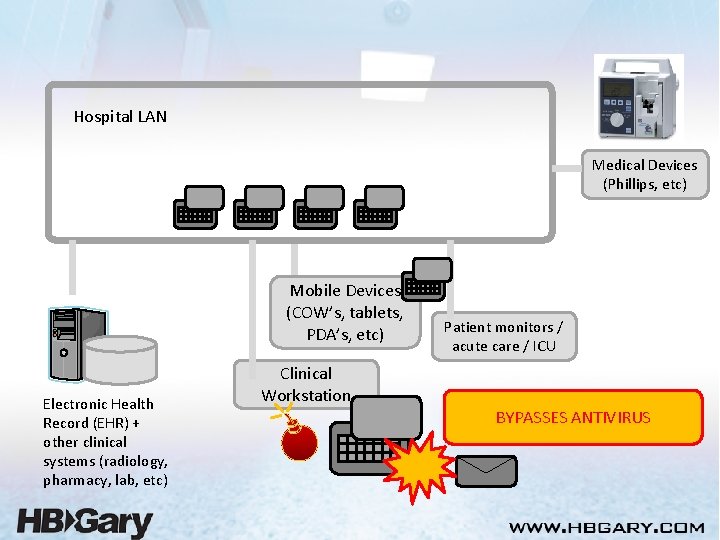 Hospital LAN Medical Devices (Phillips, etc) Mobile Devices (COW’s, tablets, PDA’s, etc) Electronic Health