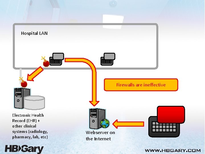 Hospital LAN Firewalls are ineffective Electronic Health Record (EHR) + other clinical systems (radiology,