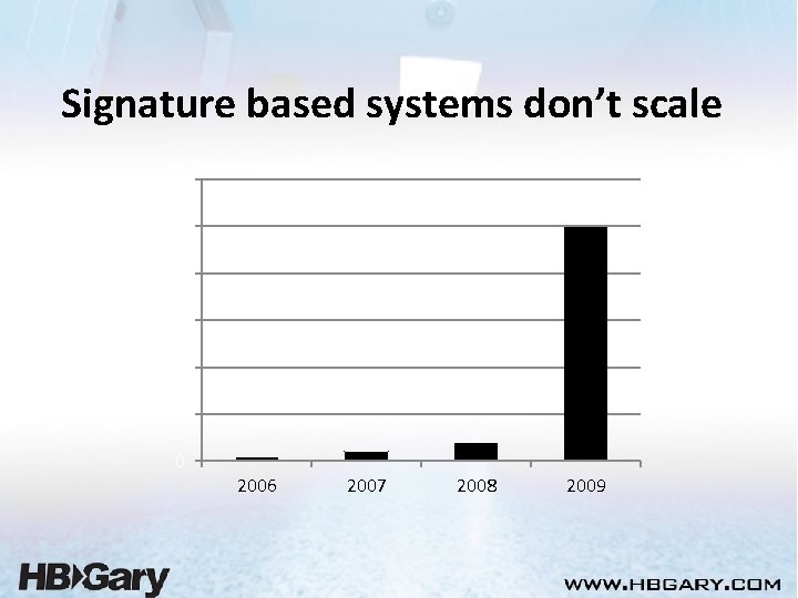Signature based systems don’t scale 60000 50000 40000 30000 20000 10000 0 2006 2007