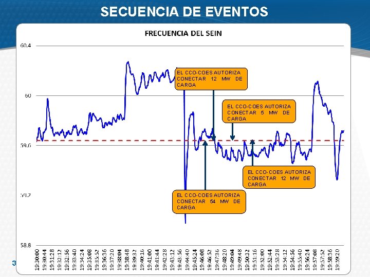 SECUENCIA DE EVENTOS EL CCO-COES AUTORIZA CONECTAR 12 MW DE CARGA EL CCO-COES AUTORIZA