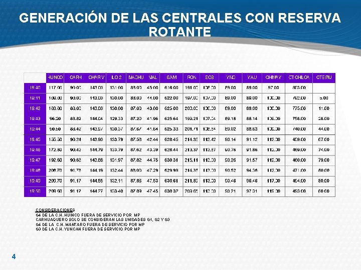 GENERACIÓN DE LAS CENTRALES CON RESERVA ROTANTE CONSIDERACIONES G 4 DE LA C. H.