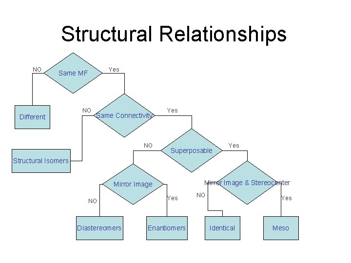 Structural Relationships NO Yes Same MF Different NO Same Connectivity NO Yes Superposable Yes