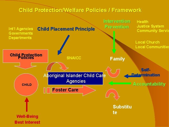 Child Protection/Welfare Policies / Framework Int’l Agencies Governments Departments Child Placement Principle Intervention Prevention
