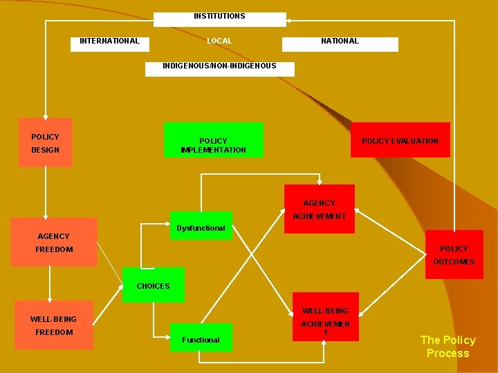 INSTITUTIONS INTERNATIONAL LOCAL NATIONAL INDIGENOUS/NON-INDIGENOUS POLICY IMPLEMENTATION DESIGN POLICY EVALUATION AGENCY ACHIEVEMENT Dysfunctional AGENCY