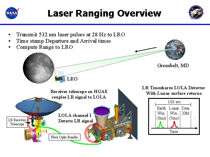 Laser Ranging Overview • Transmit 532 nm laser pulses at 28 Hz to LRO